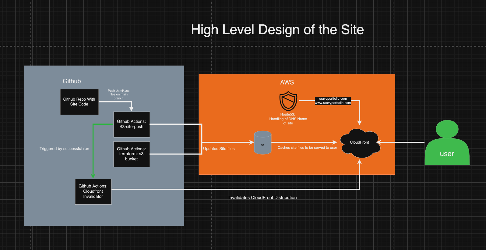 High level of Static S3 site & Workflow